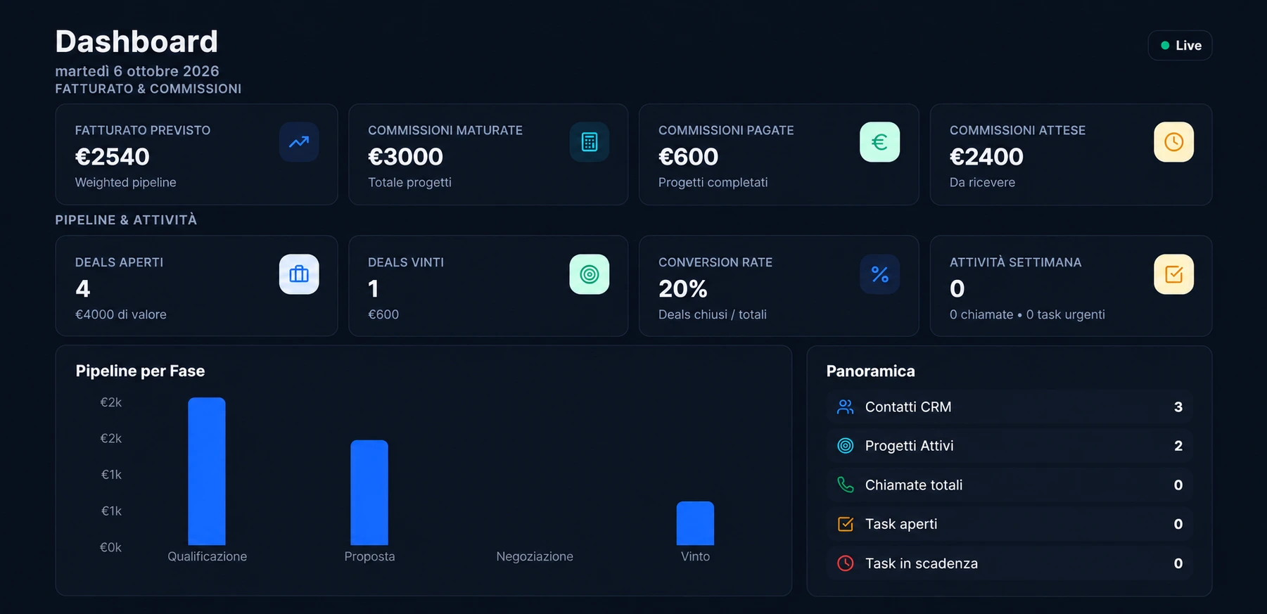 Anteprima della dashboard DealPro con KPI e pannelli